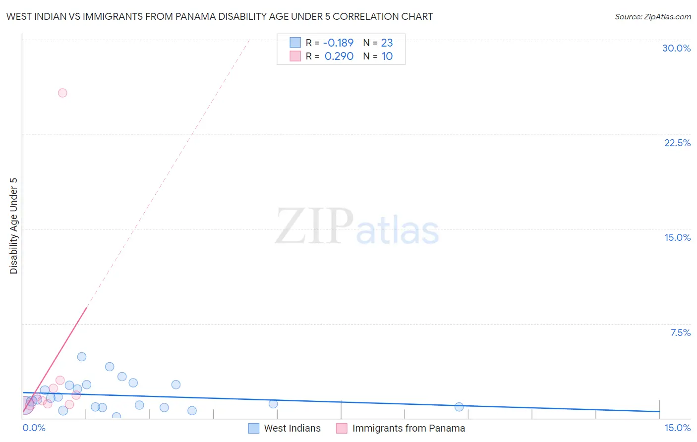 West Indian vs Immigrants from Panama Disability Age Under 5