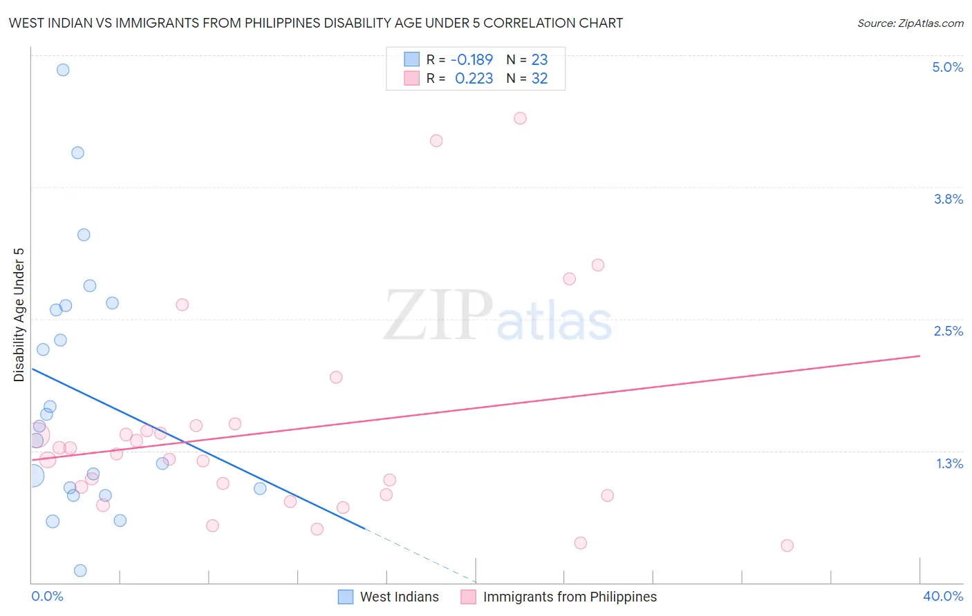 West Indian vs Immigrants from Philippines Disability Age Under 5