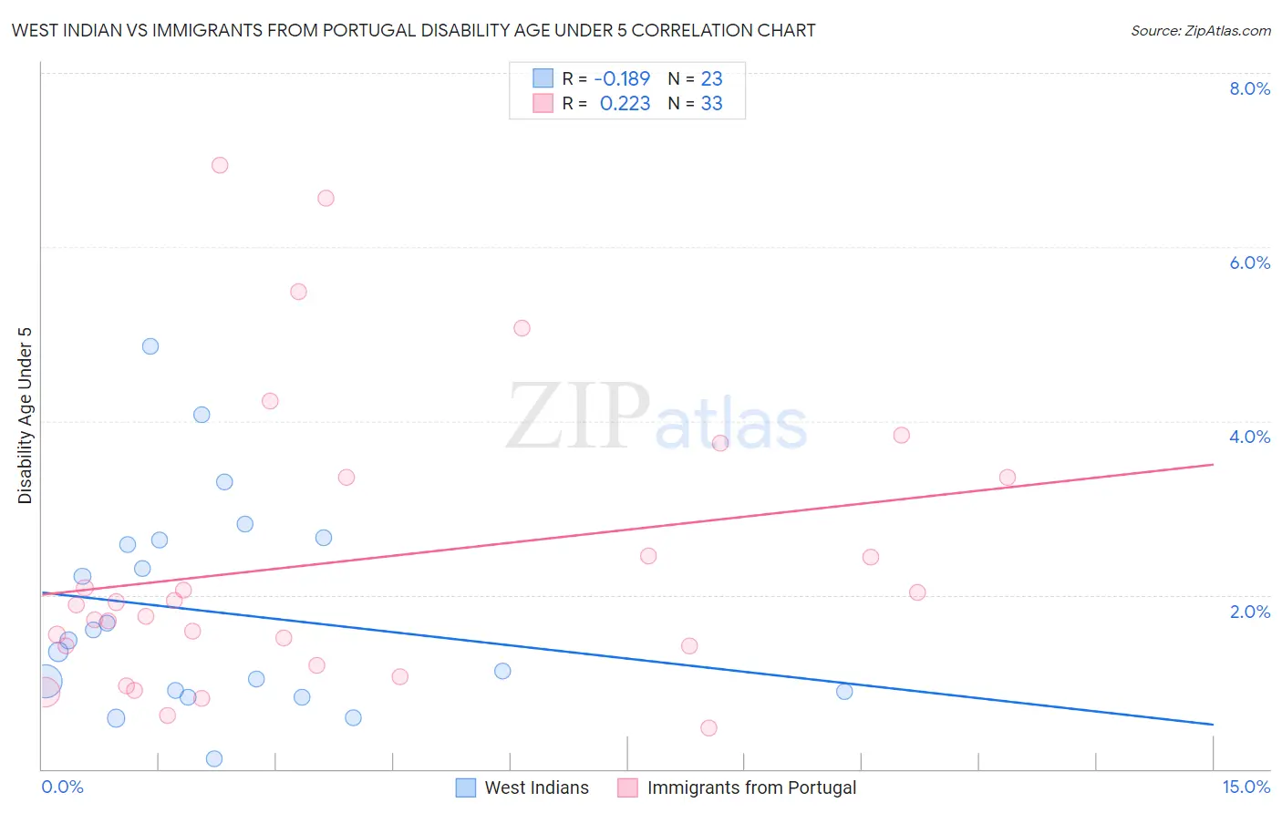 West Indian vs Immigrants from Portugal Disability Age Under 5