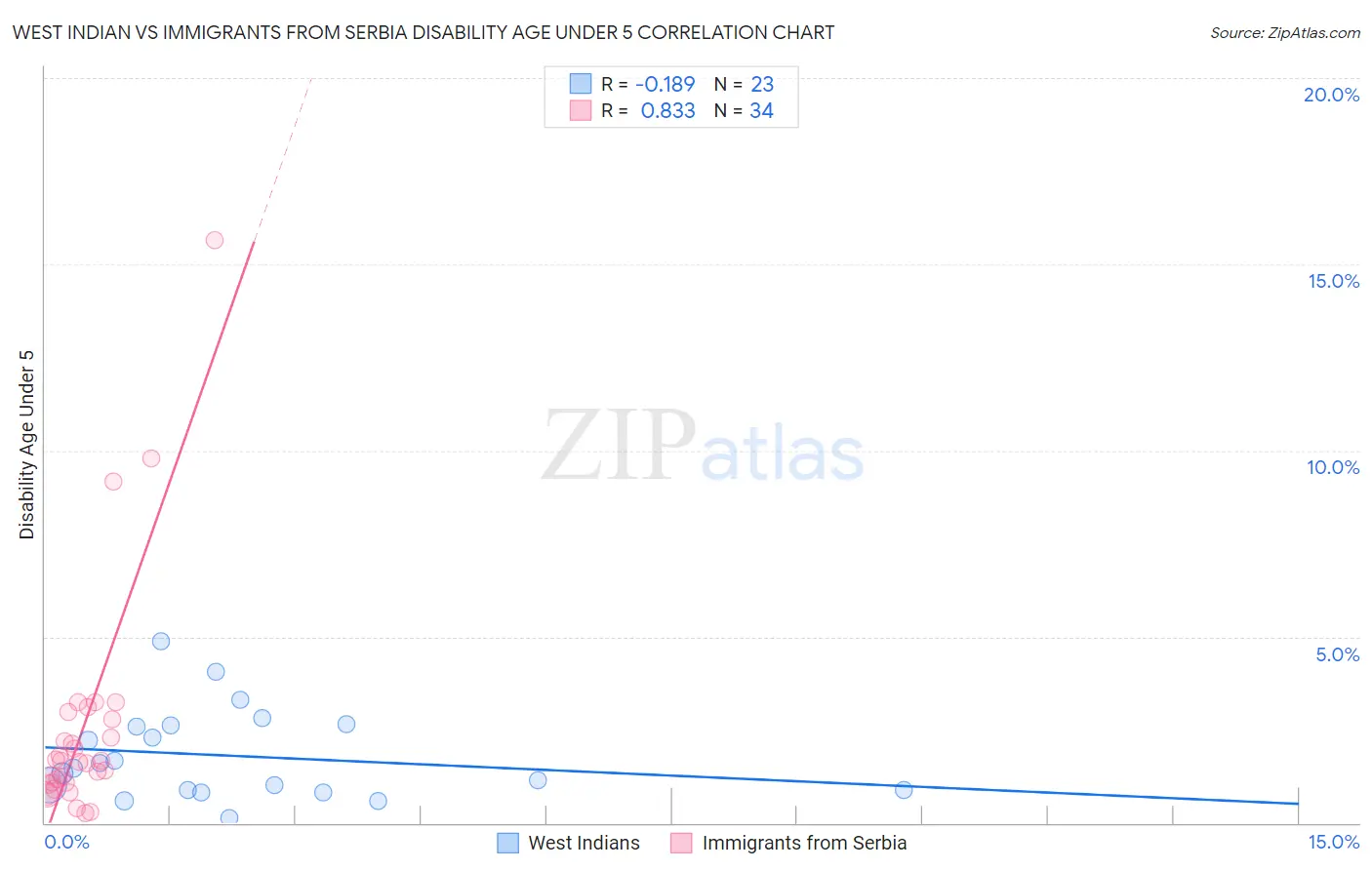 West Indian vs Immigrants from Serbia Disability Age Under 5