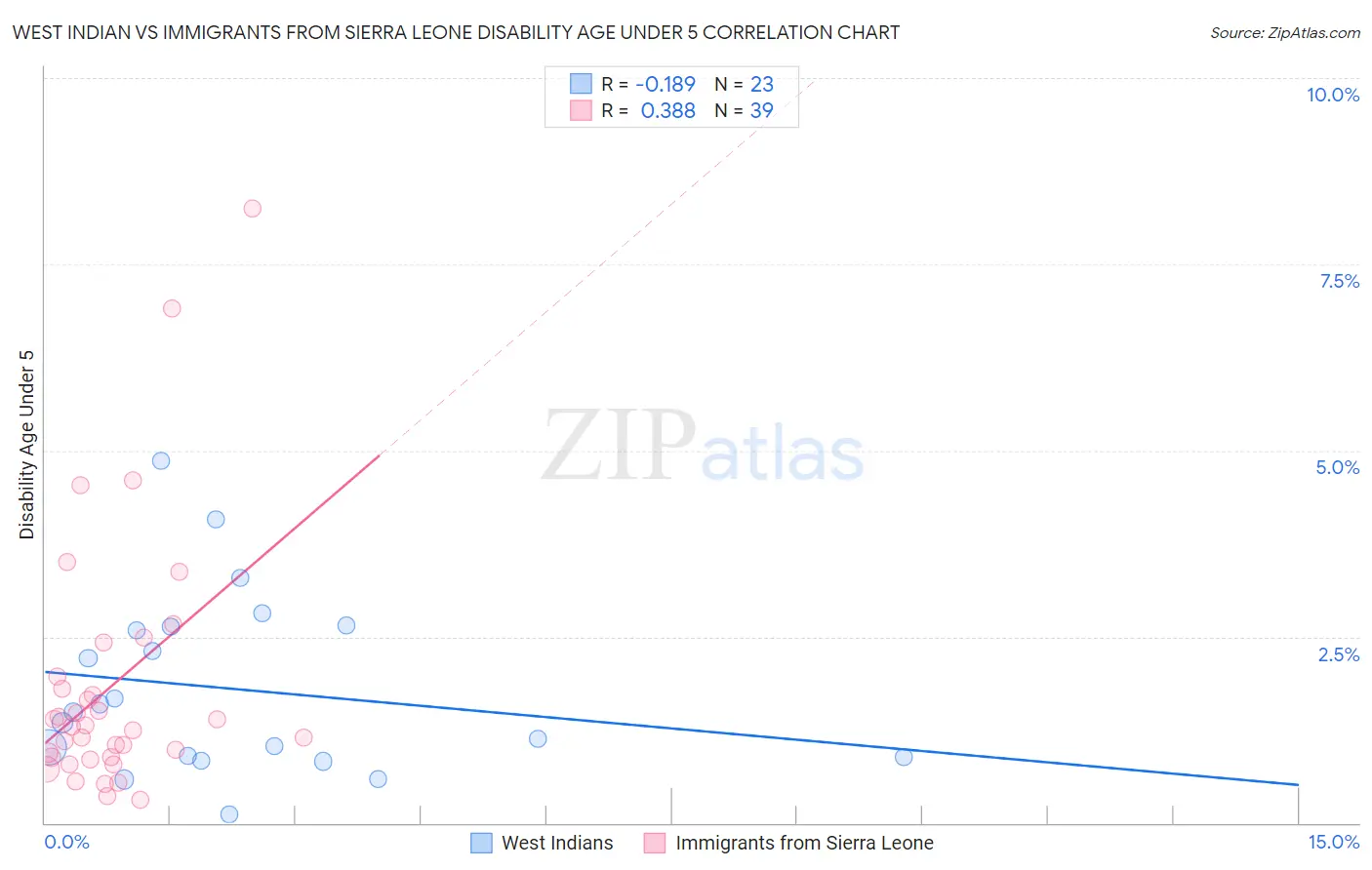 West Indian vs Immigrants from Sierra Leone Disability Age Under 5