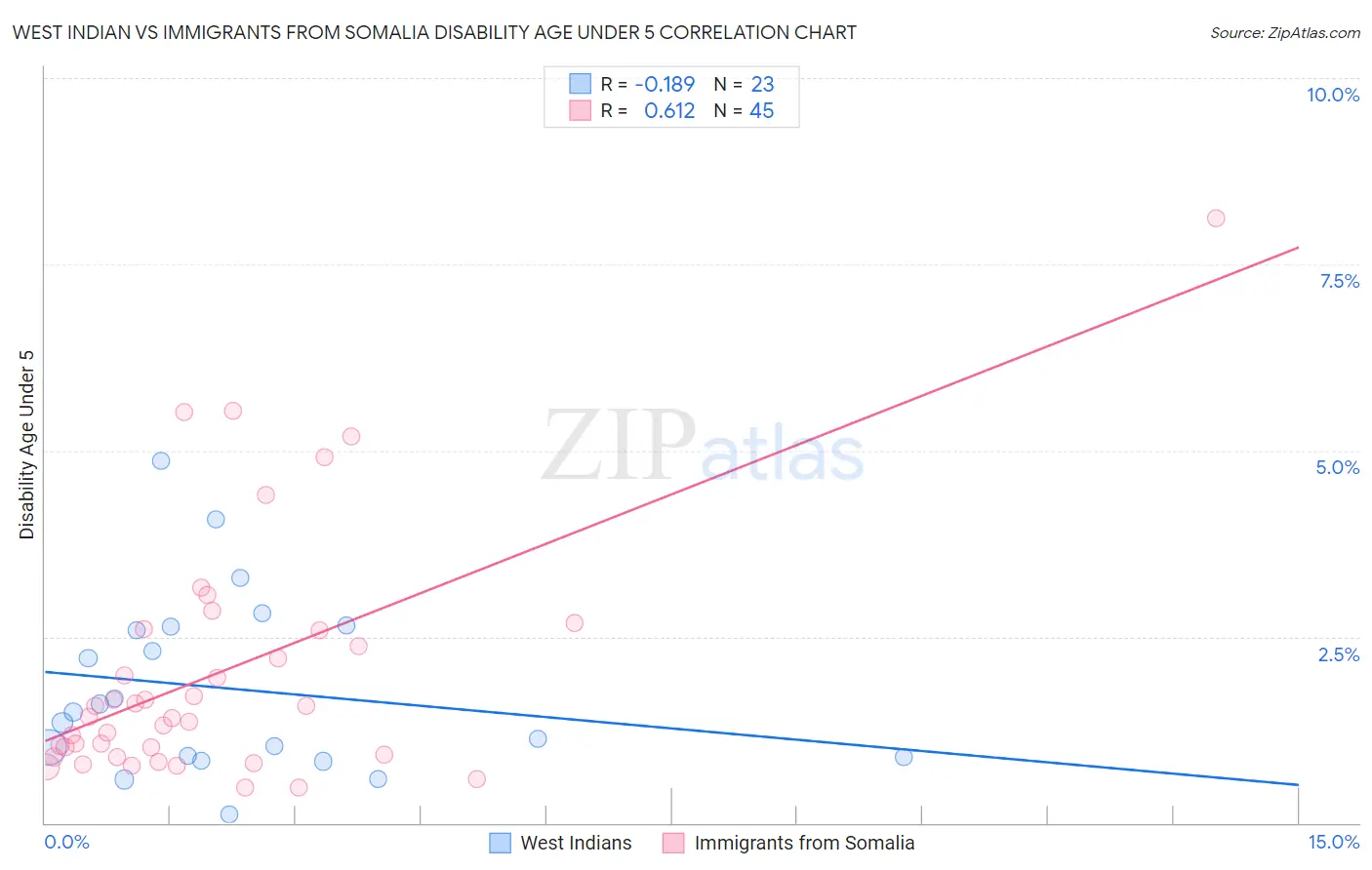 West Indian vs Immigrants from Somalia Disability Age Under 5