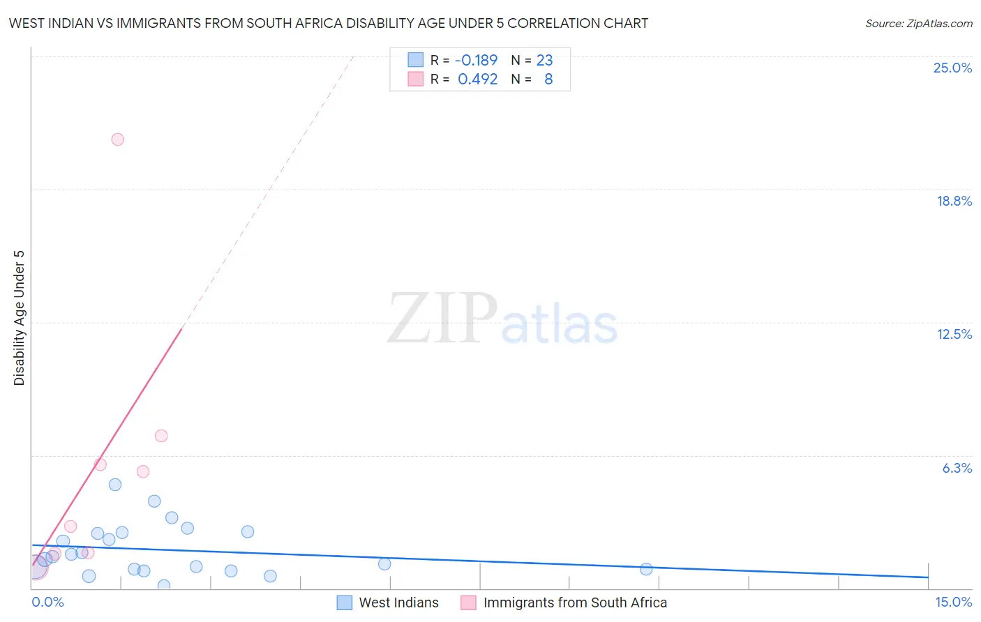 West Indian vs Immigrants from South Africa Disability Age Under 5