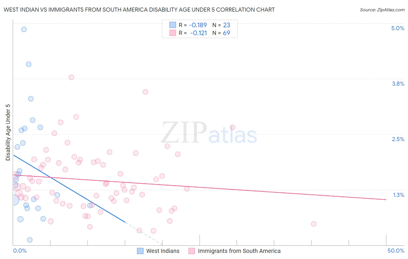 West Indian vs Immigrants from South America Disability Age Under 5