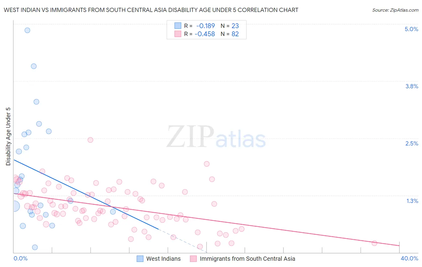 West Indian vs Immigrants from South Central Asia Disability Age Under 5