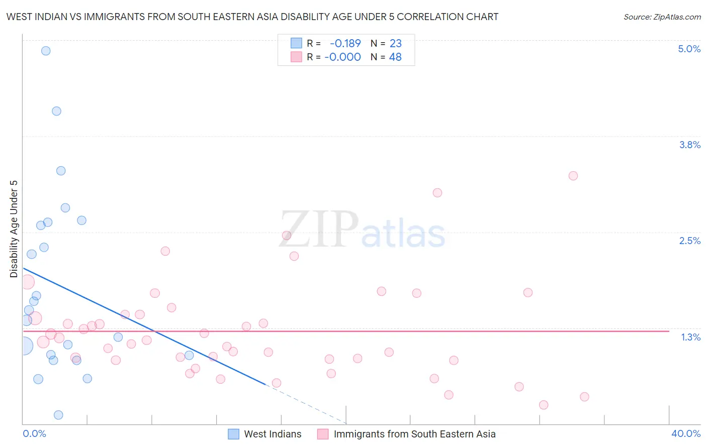 West Indian vs Immigrants from South Eastern Asia Disability Age Under 5