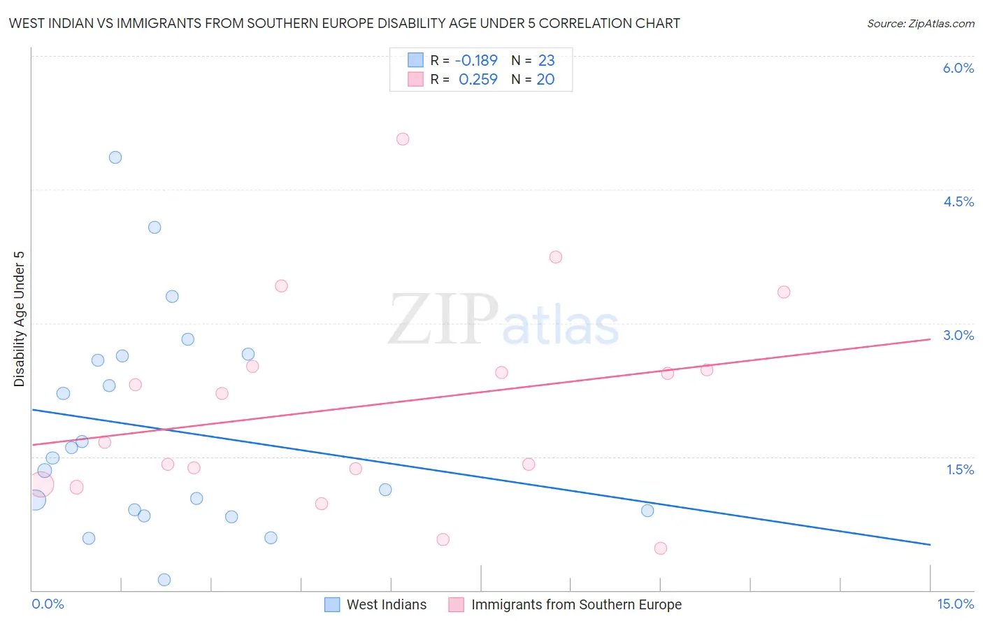 West Indian vs Immigrants from Southern Europe Disability Age Under 5