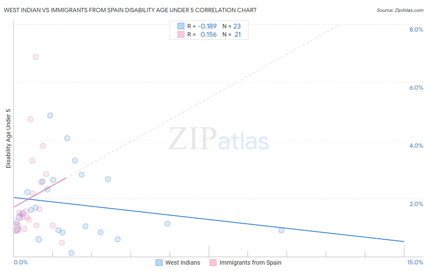 West Indian vs Immigrants from Spain Disability Age Under 5