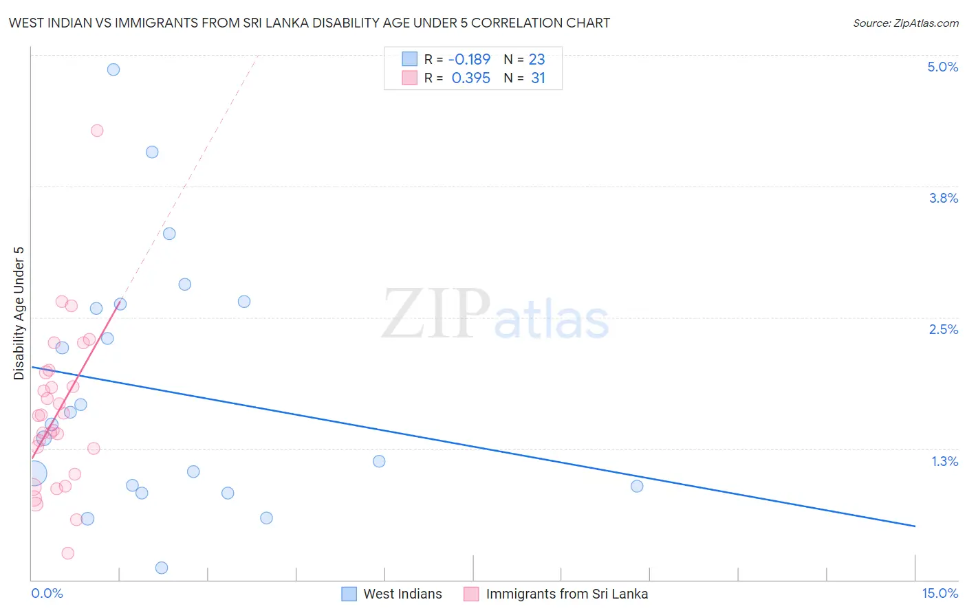 West Indian vs Immigrants from Sri Lanka Disability Age Under 5