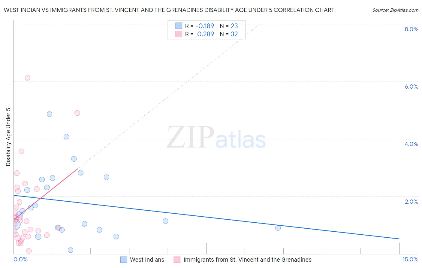 West Indian vs Immigrants from St. Vincent and the Grenadines Disability Age Under 5