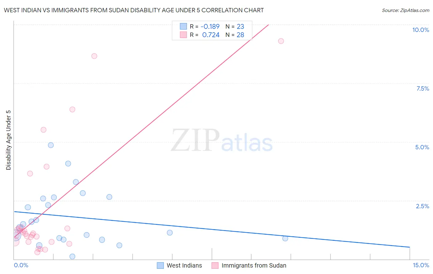 West Indian vs Immigrants from Sudan Disability Age Under 5