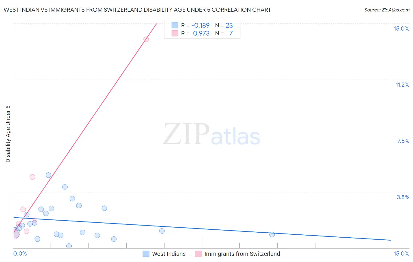 West Indian vs Immigrants from Switzerland Disability Age Under 5