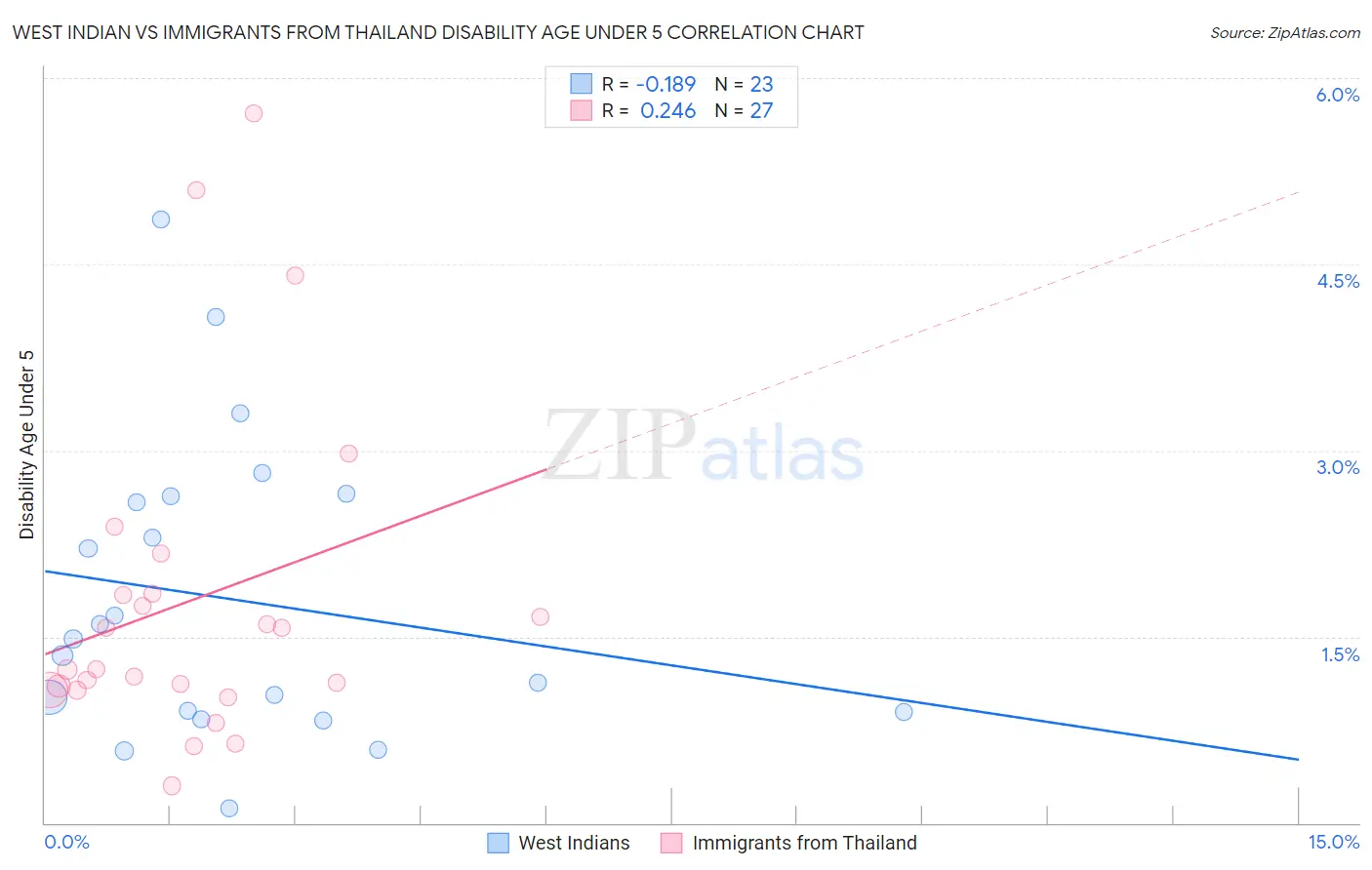 West Indian vs Immigrants from Thailand Disability Age Under 5