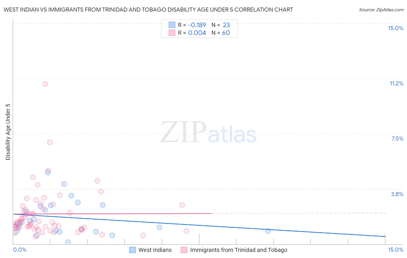 West Indian vs Immigrants from Trinidad and Tobago Disability Age Under 5