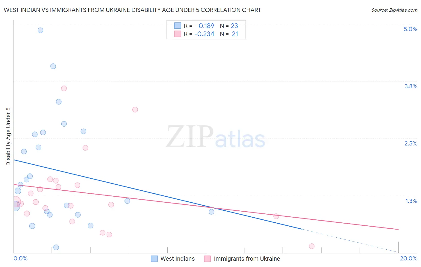 West Indian vs Immigrants from Ukraine Disability Age Under 5
