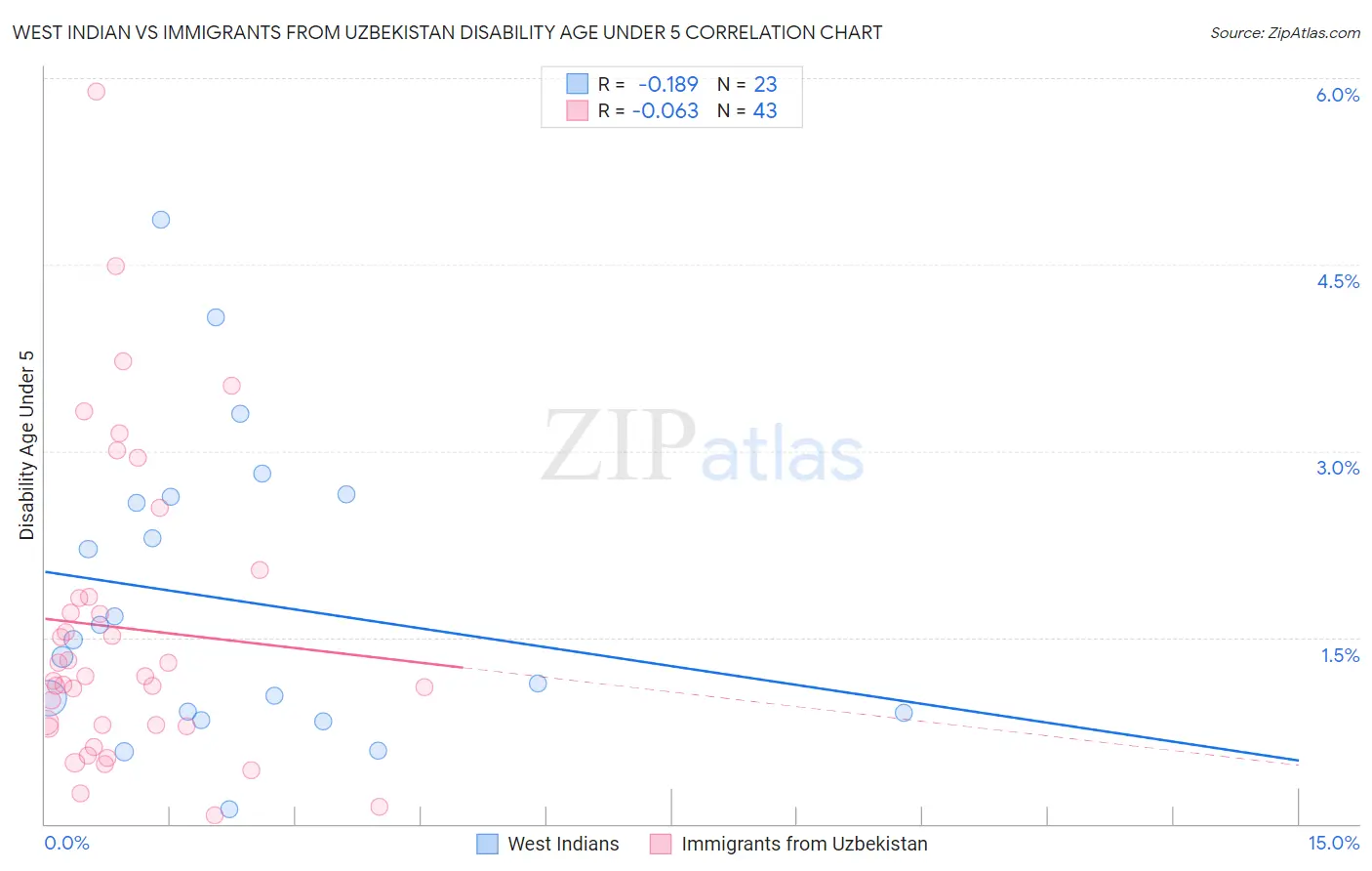West Indian vs Immigrants from Uzbekistan Disability Age Under 5