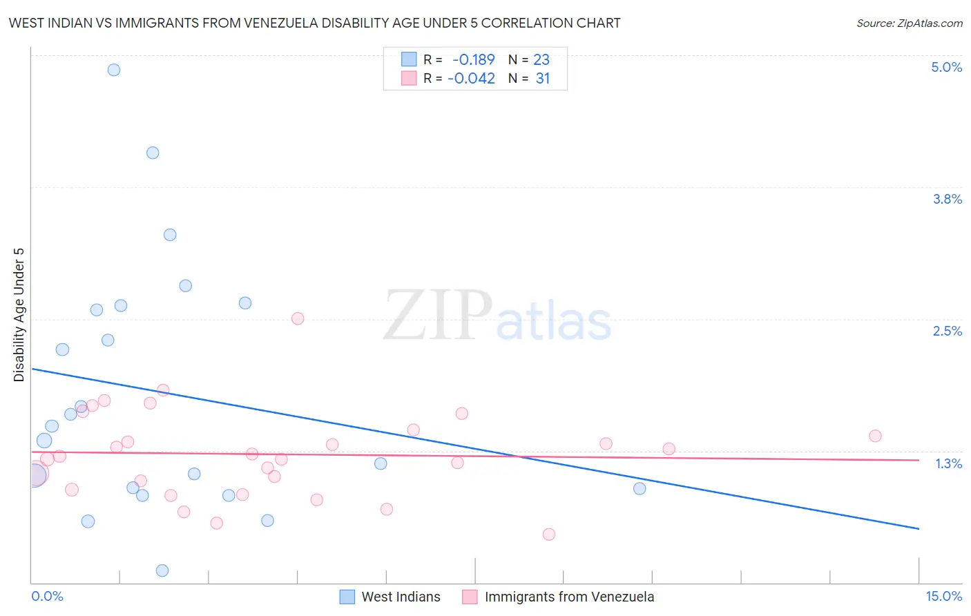 West Indian vs Immigrants from Venezuela Disability Age Under 5