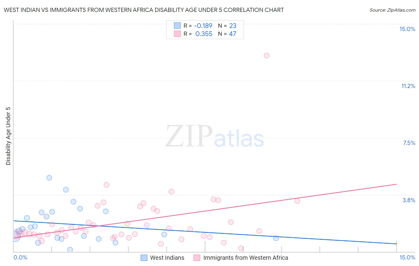 West Indian vs Immigrants from Western Africa Disability Age Under 5