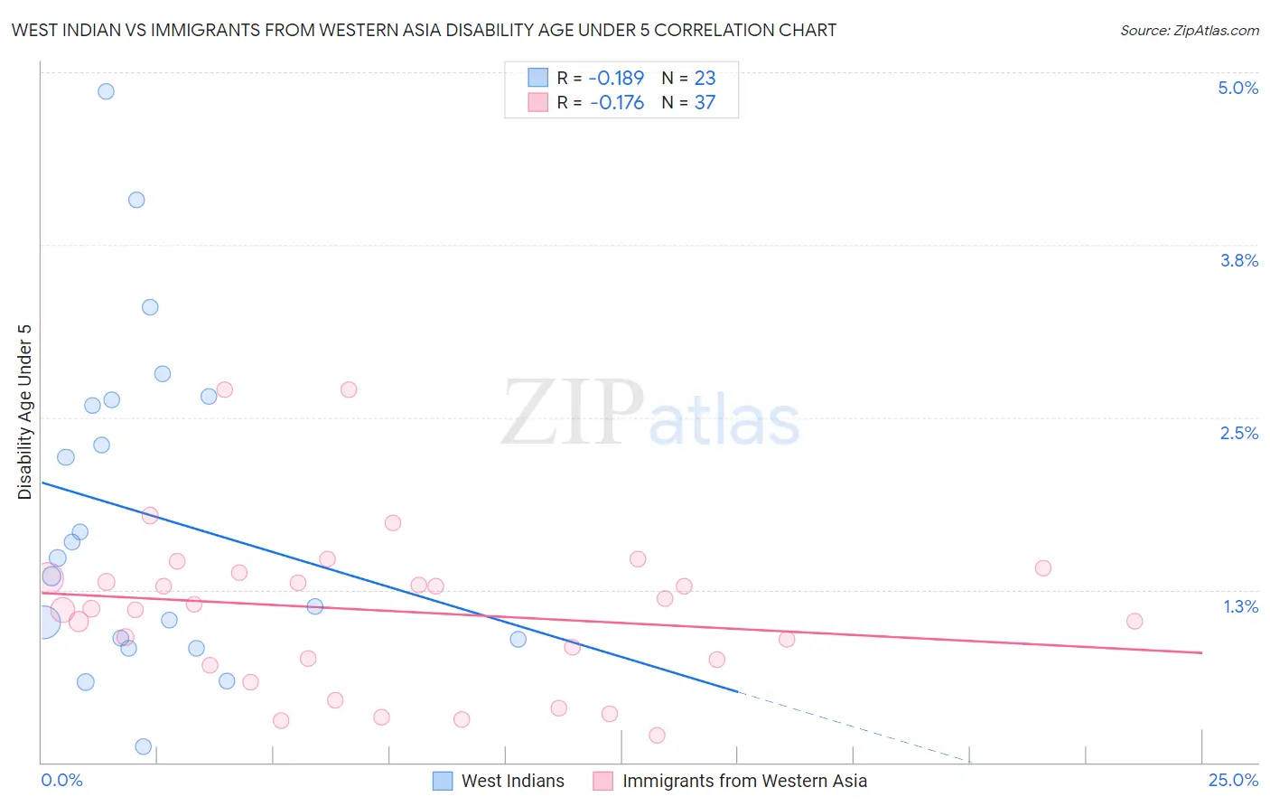West Indian vs Immigrants from Western Asia Disability Age Under 5