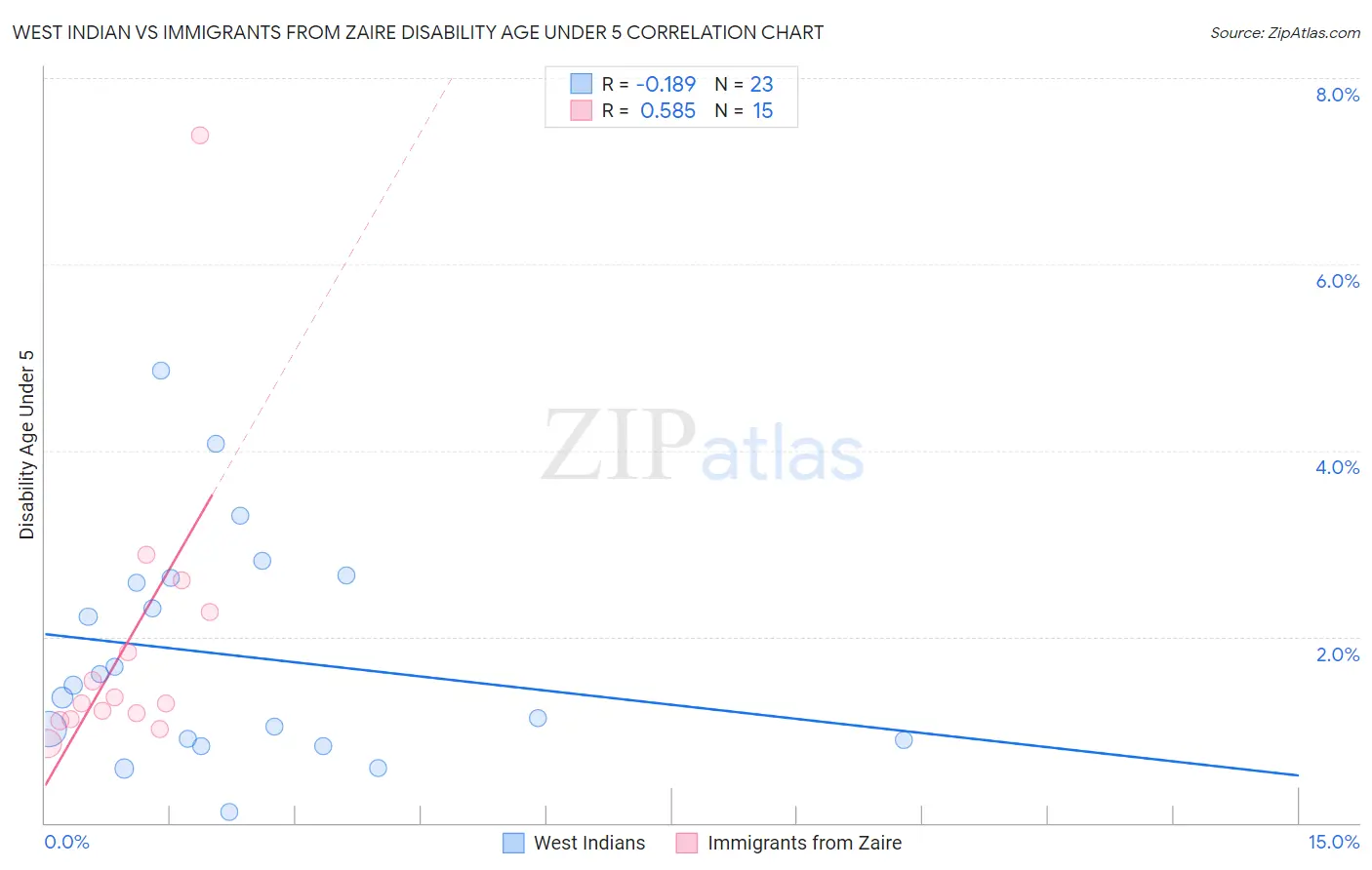 West Indian vs Immigrants from Zaire Disability Age Under 5