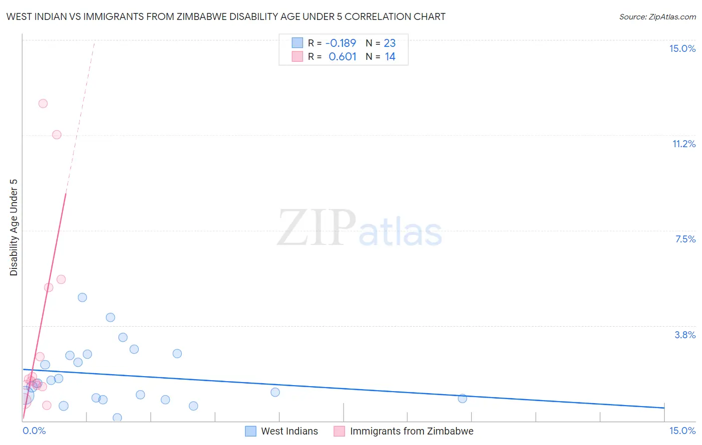 West Indian vs Immigrants from Zimbabwe Disability Age Under 5