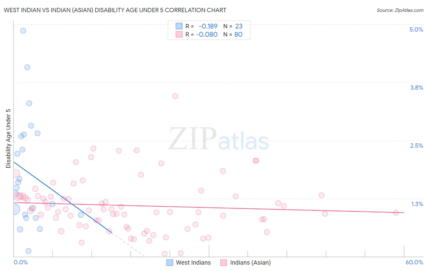 West Indian vs Indian (Asian) Disability Age Under 5