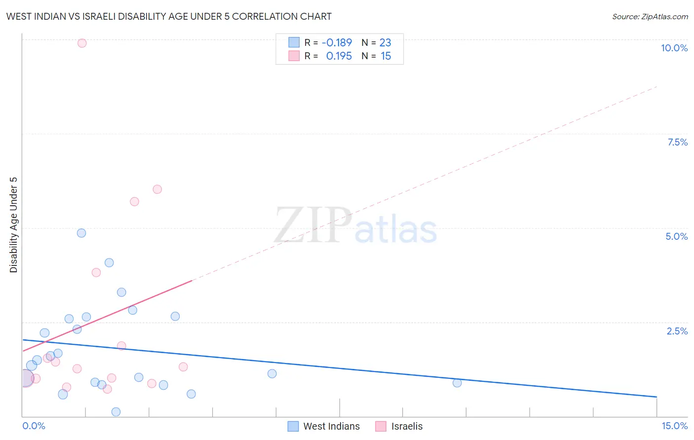 West Indian vs Israeli Disability Age Under 5