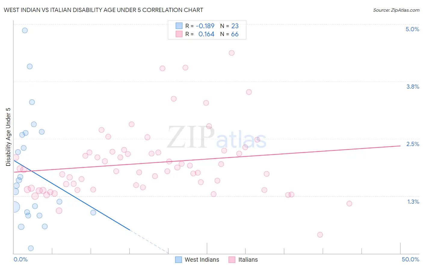 West Indian vs Italian Disability Age Under 5
