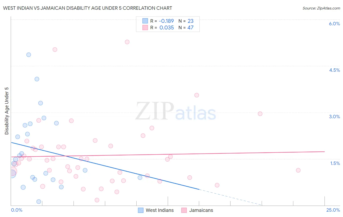 West Indian vs Jamaican Disability Age Under 5