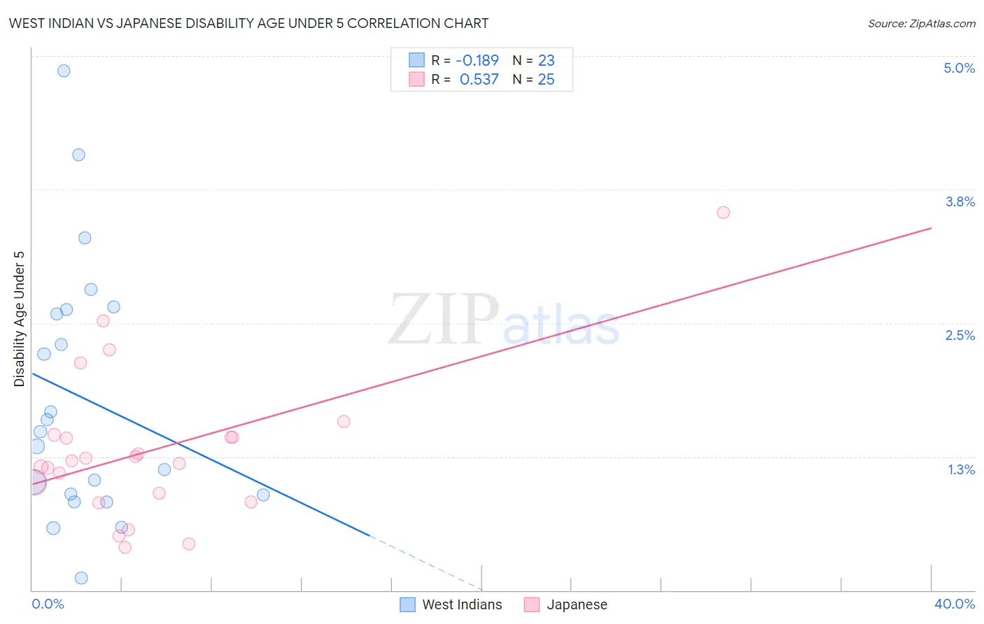 West Indian vs Japanese Disability Age Under 5