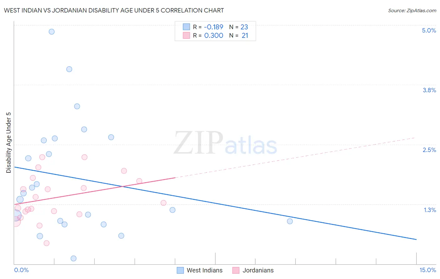 West Indian vs Jordanian Disability Age Under 5