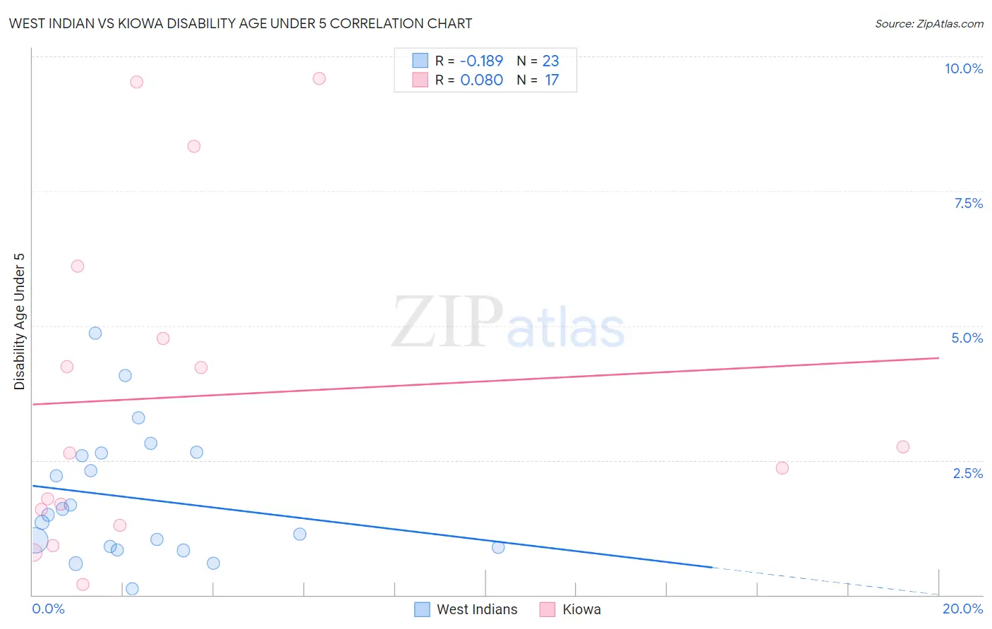 West Indian vs Kiowa Disability Age Under 5