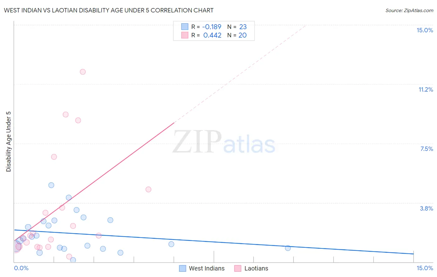 West Indian vs Laotian Disability Age Under 5