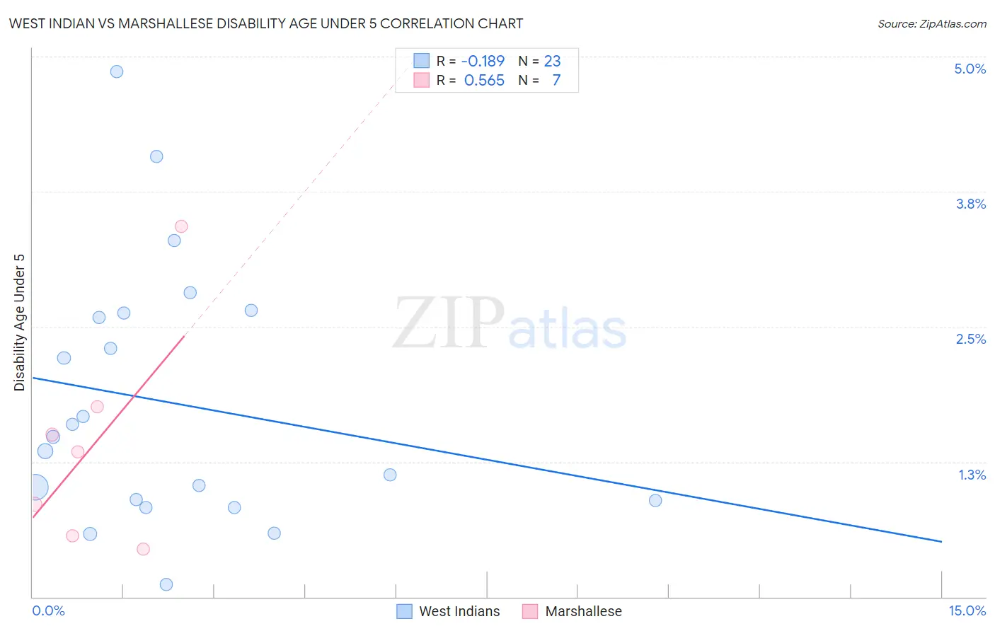 West Indian vs Marshallese Disability Age Under 5