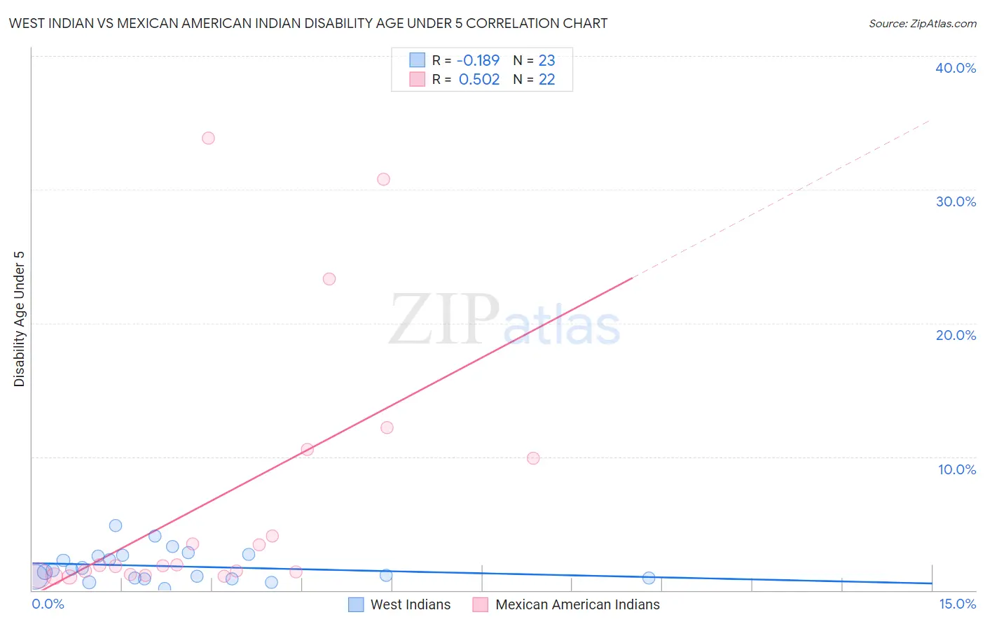 West Indian vs Mexican American Indian Disability Age Under 5