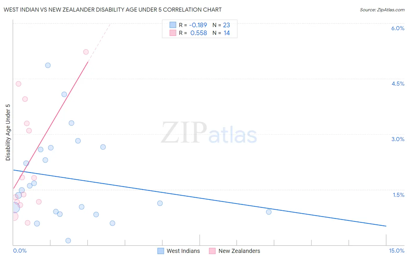 West Indian vs New Zealander Disability Age Under 5