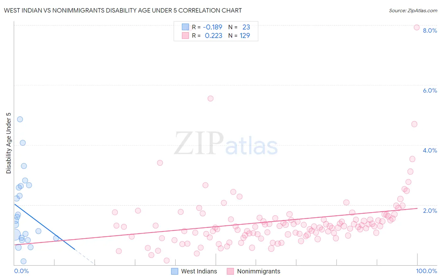 West Indian vs Nonimmigrants Disability Age Under 5