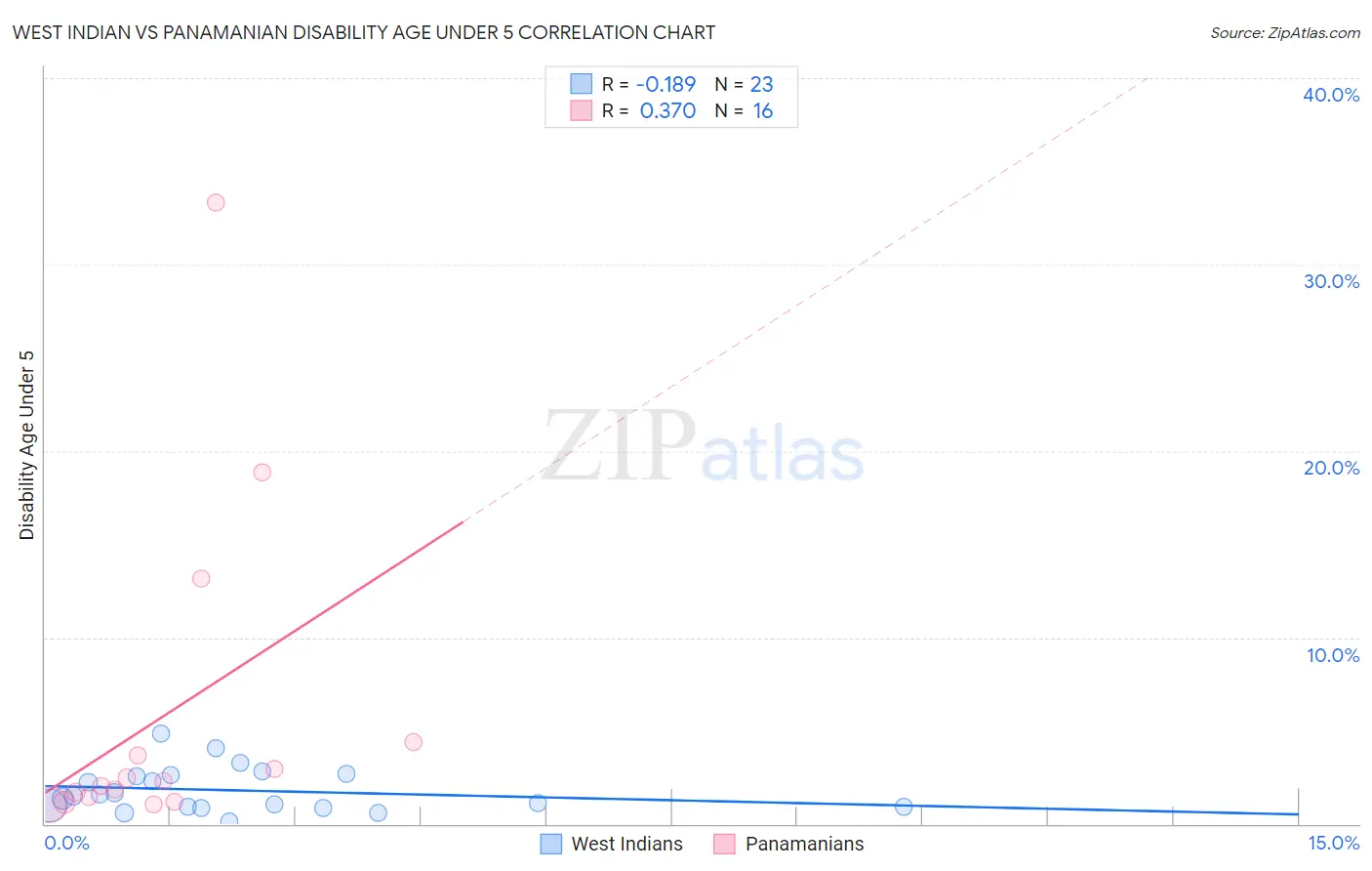 West Indian vs Panamanian Disability Age Under 5