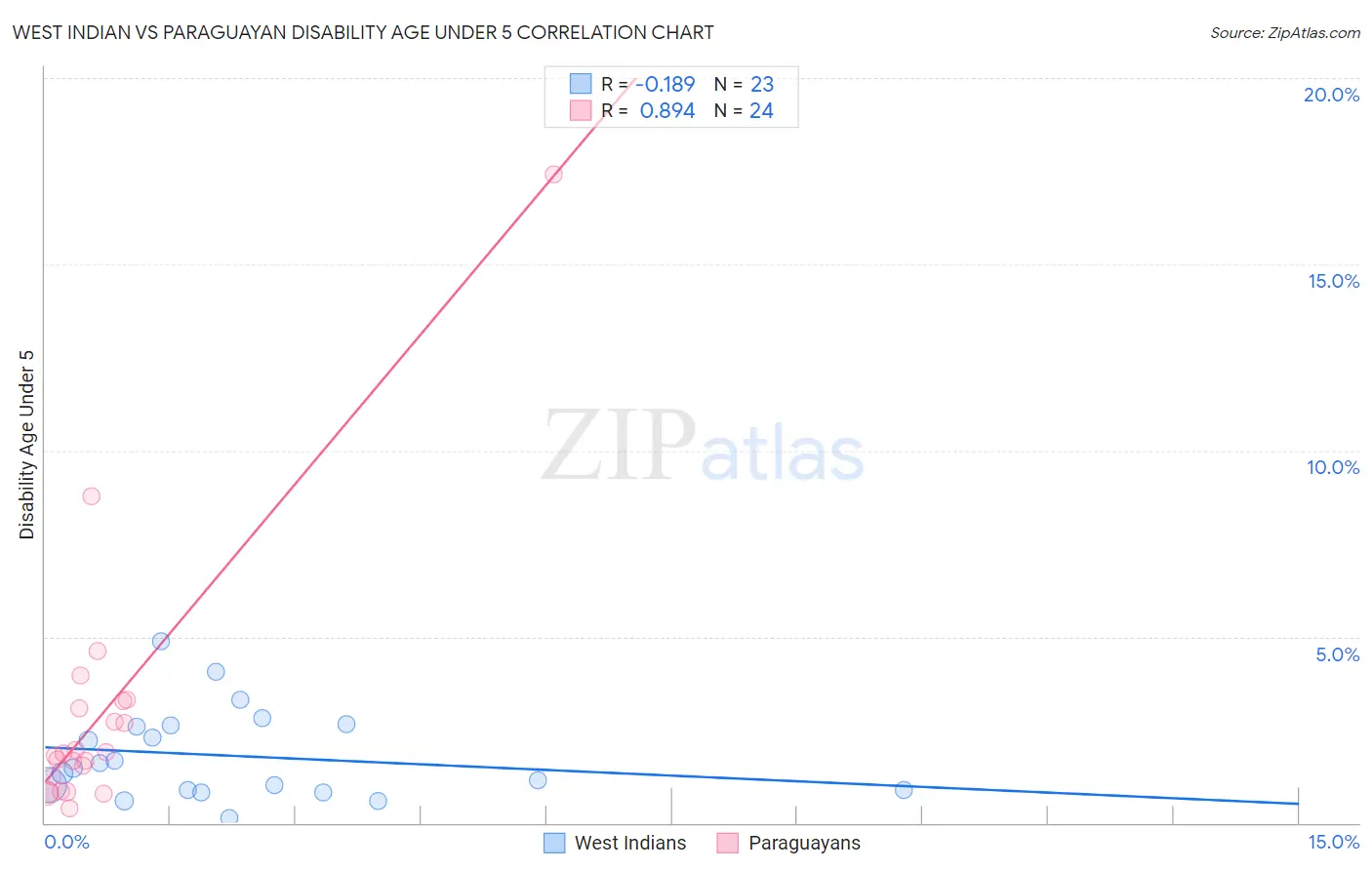 West Indian vs Paraguayan Disability Age Under 5