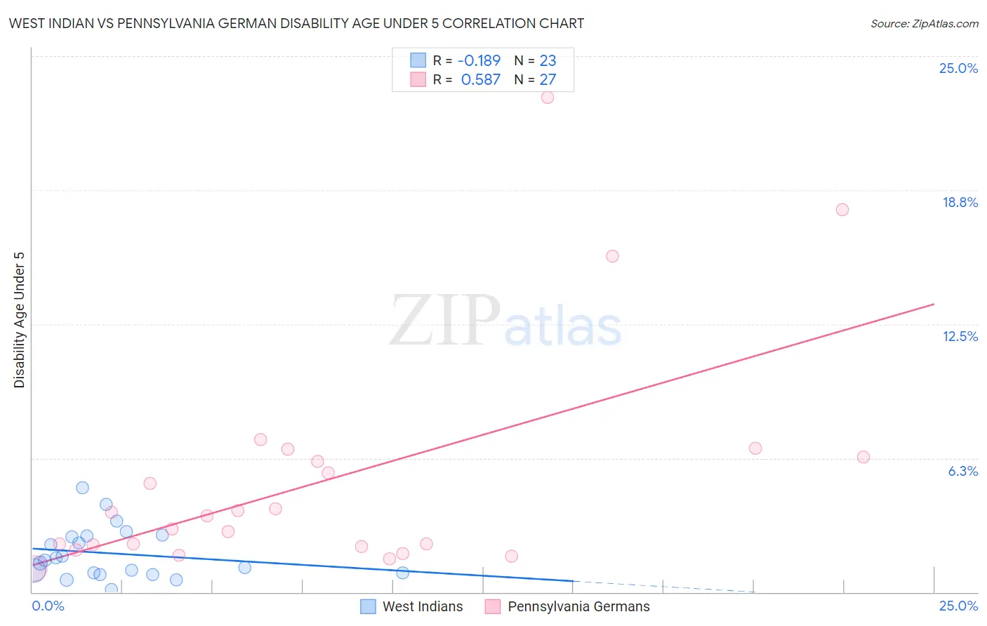 West Indian vs Pennsylvania German Disability Age Under 5