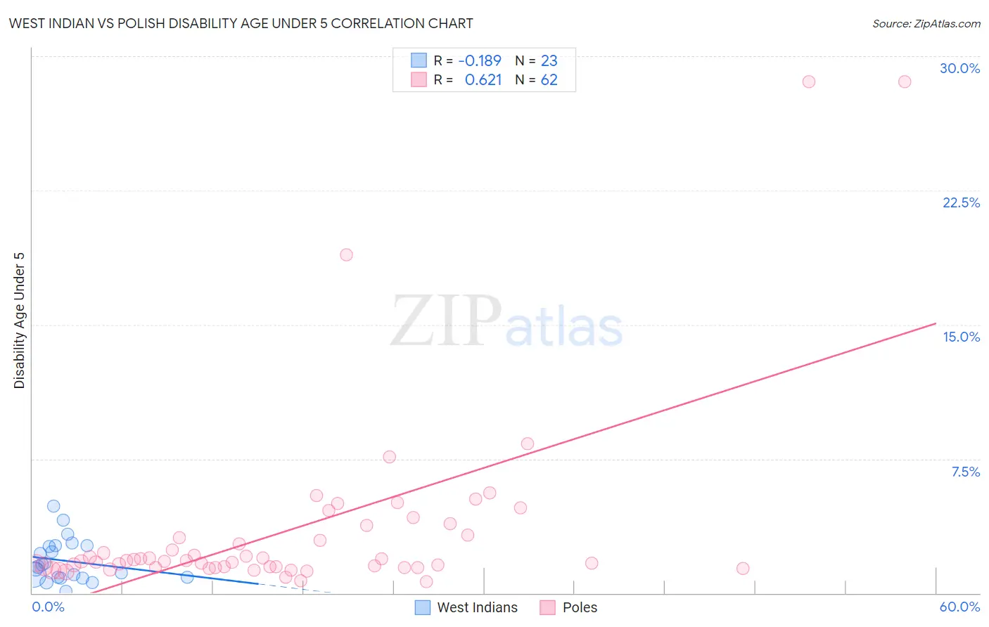 West Indian vs Polish Disability Age Under 5