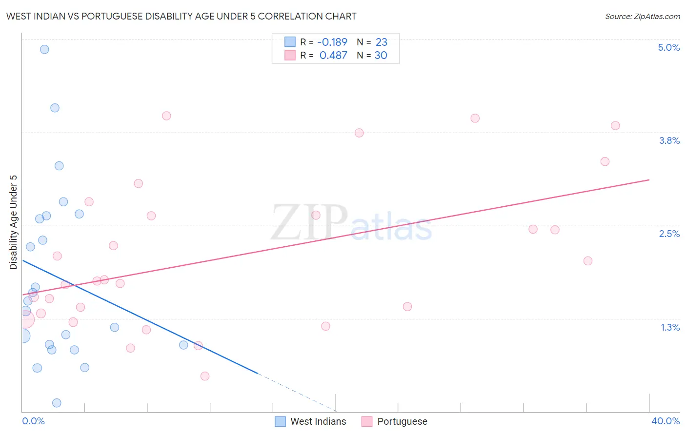 West Indian vs Portuguese Disability Age Under 5