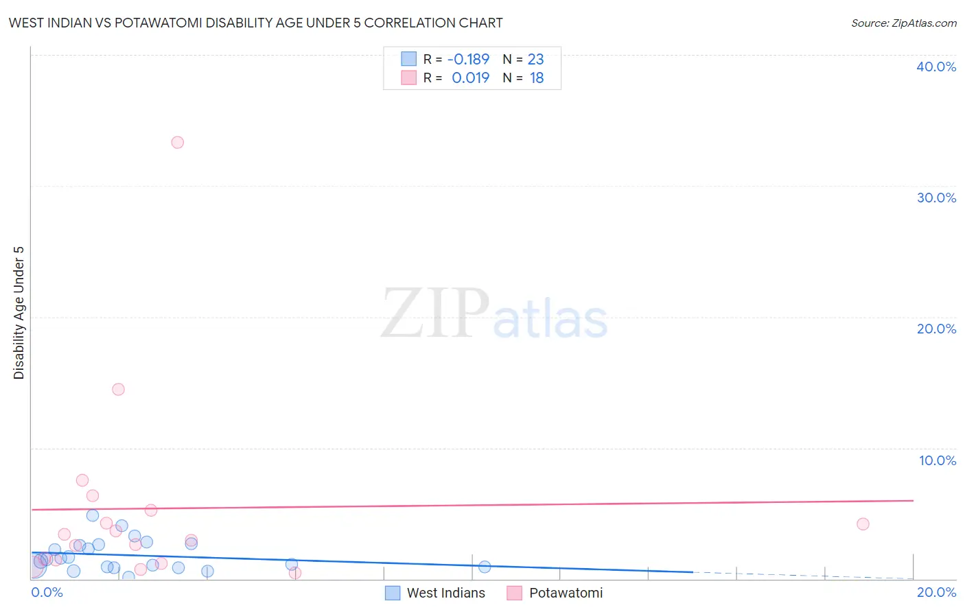 West Indian vs Potawatomi Disability Age Under 5