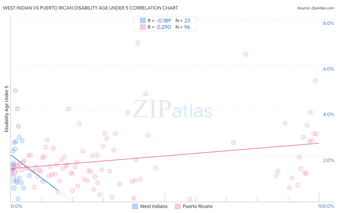 West Indian vs Puerto Rican Disability Age Under 5