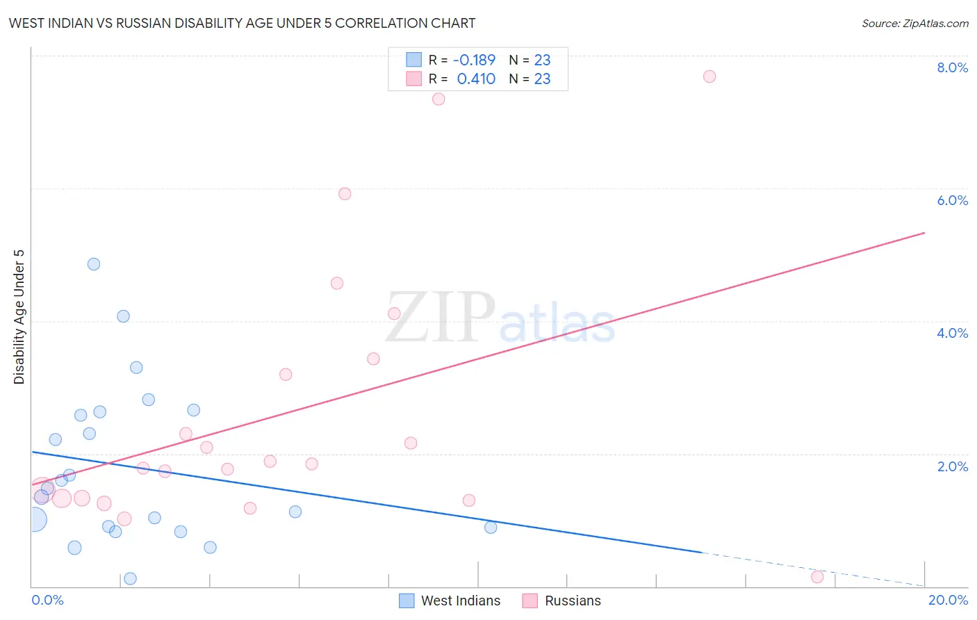 West Indian vs Russian Disability Age Under 5