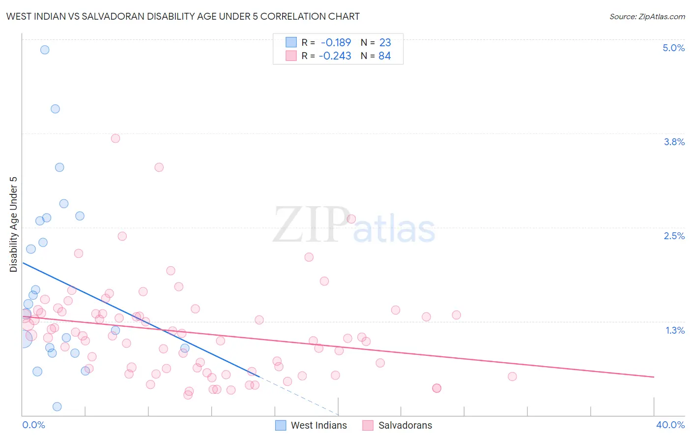 West Indian vs Salvadoran Disability Age Under 5