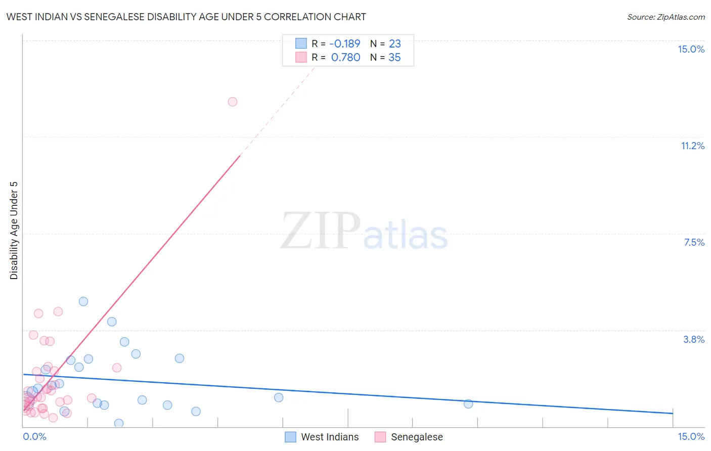 West Indian vs Senegalese Disability Age Under 5
