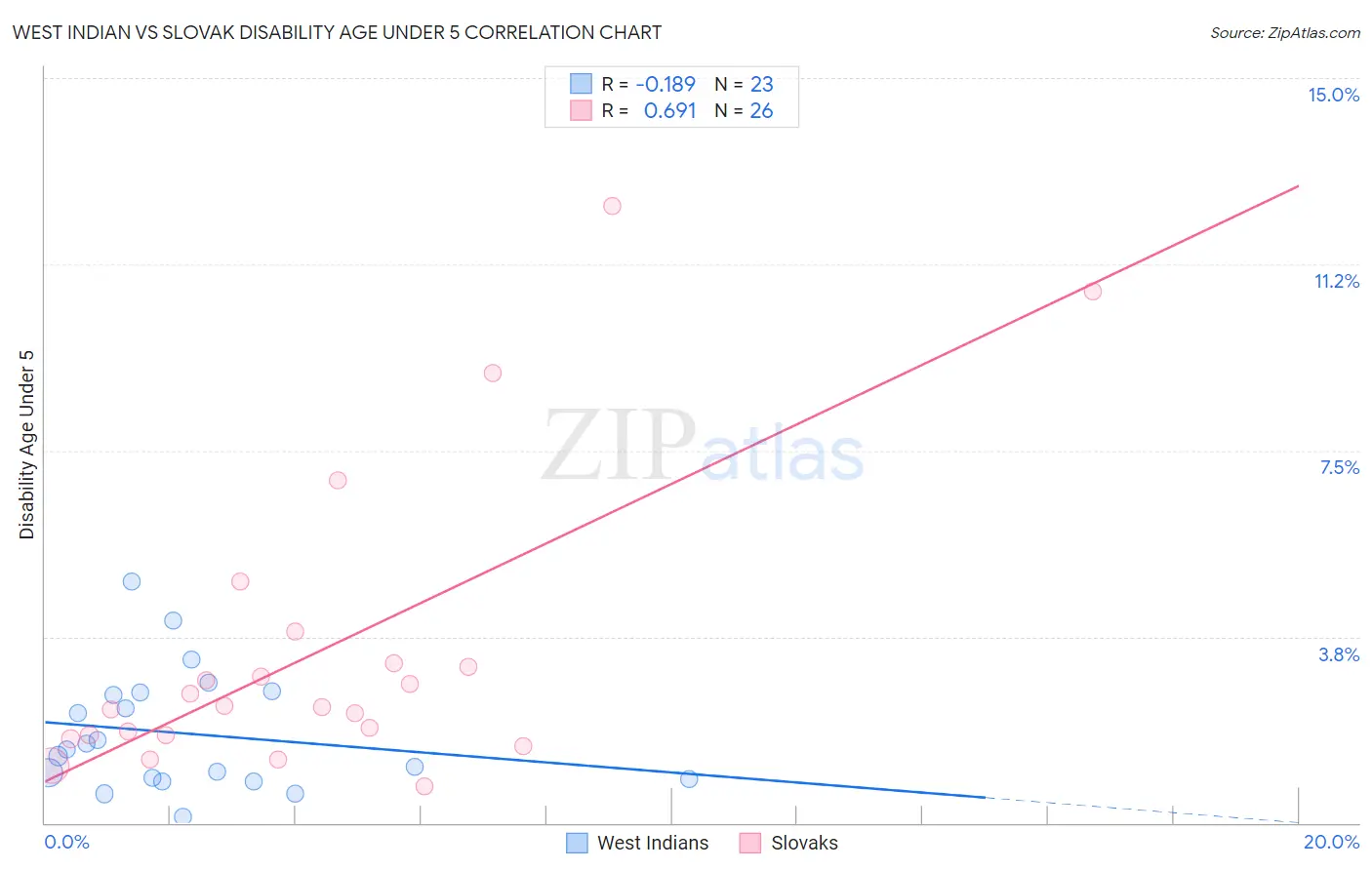 West Indian vs Slovak Disability Age Under 5