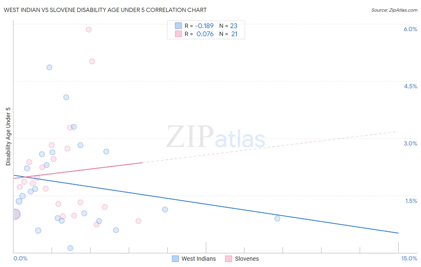 West Indian vs Slovene Disability Age Under 5