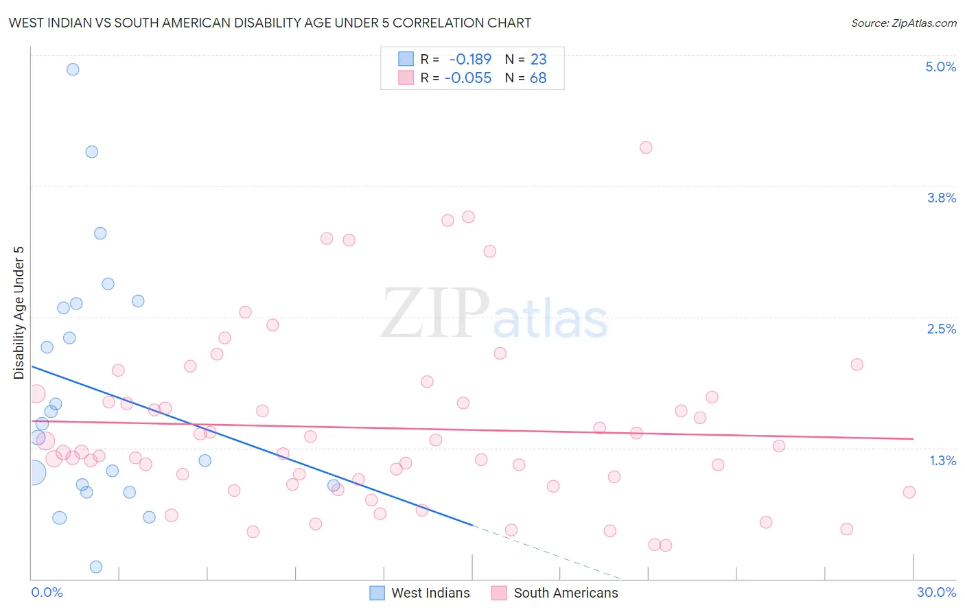 West Indian vs South American Disability Age Under 5
